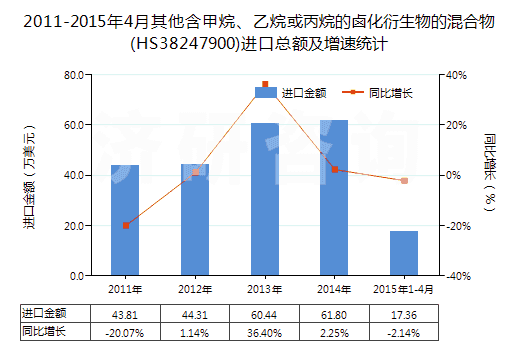 2011-2015年4月其他含甲烷、乙烷或丙烷的鹵化衍生物的混合物(HS38247900)進(jìn)口總額及增速統(tǒng)計(jì)